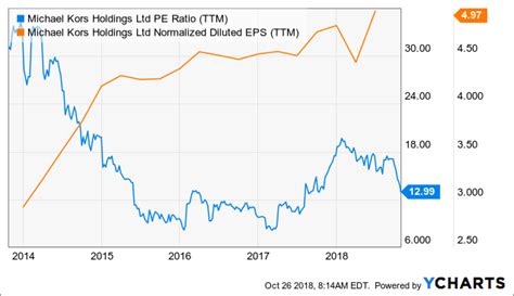 news on michael kors stock|michael kors stock analysis.